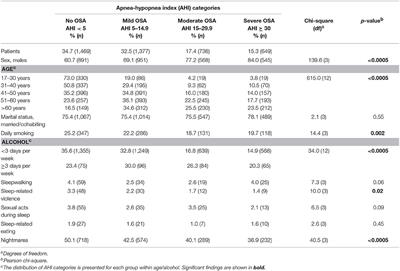 Prevalence of Parasomnias in Patients With Obstructive Sleep Apnea. A Registry-Based Cross-Sectional Study